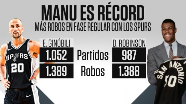 Deportes: Otro récord para Manu Ginóbili: es el jugador con más &#039;robos&#039; en la historia de San Antonio Spurs